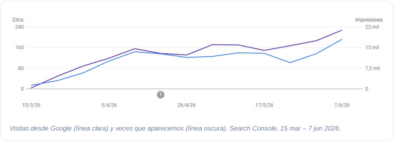 Evolución ascendente de clics e impresiones orgánicas en Search Console