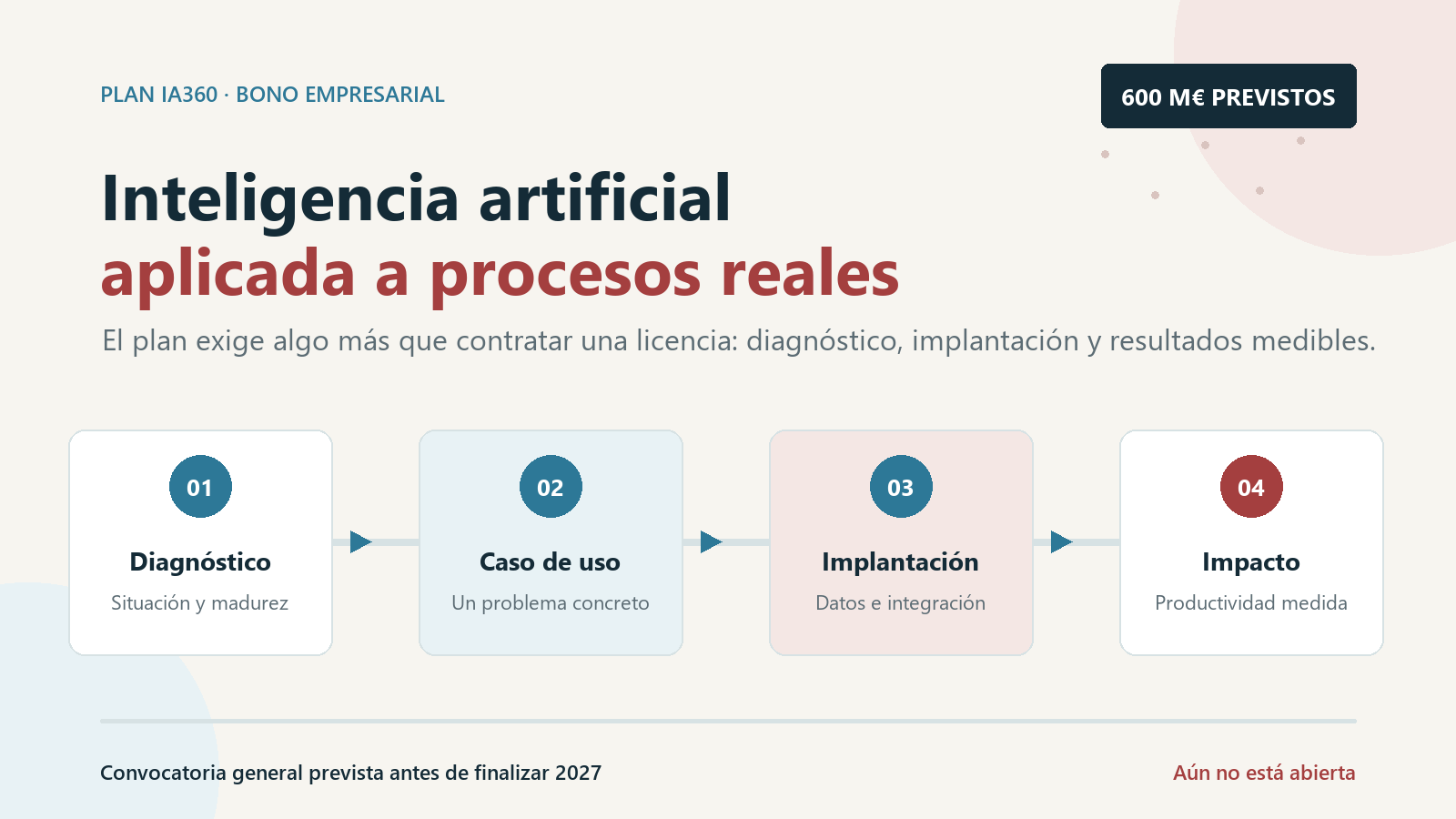 Proceso previsto para el Bono de Inteligencia Artificial: diagnóstico, caso de uso, implantación y medición del impacto